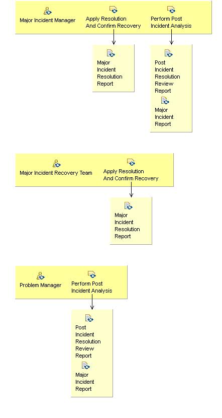 Activity detail diagram: 02.08 - Resolve And Complete Major Incident